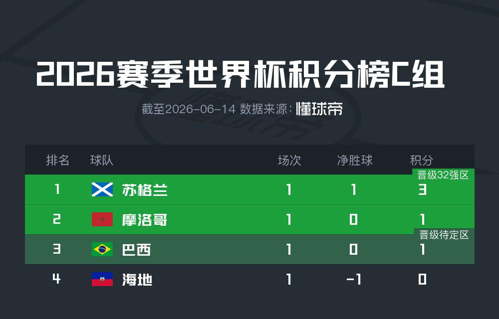 苏格兰大赛从未小组出线，12次全出局在欧足联比第二名多10次